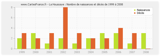 La Houssaye : Nombre de naissances et décès de 1999 à 2008